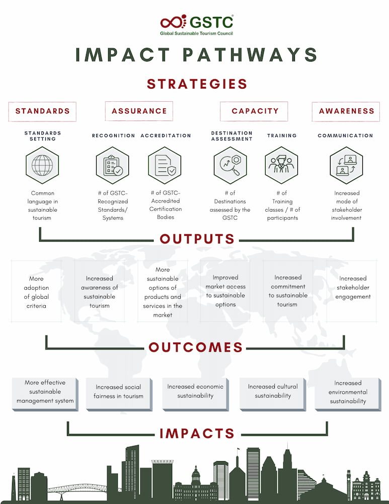 GSTC -Impact Pathway (Theory of Change)