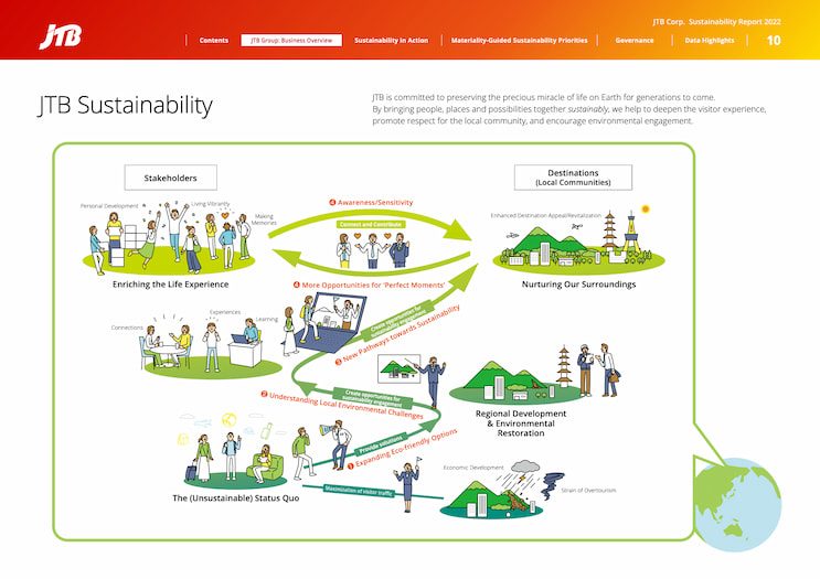Photo Page 10 from JTB’s Sustainability Report 2022