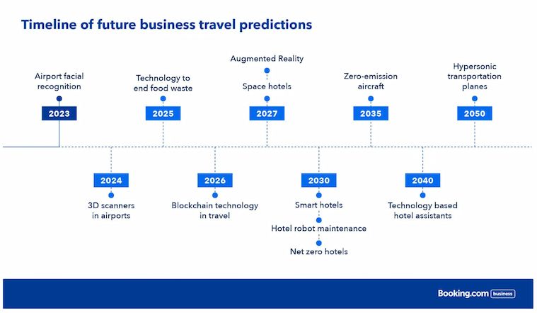Timeline of future business travel predictions