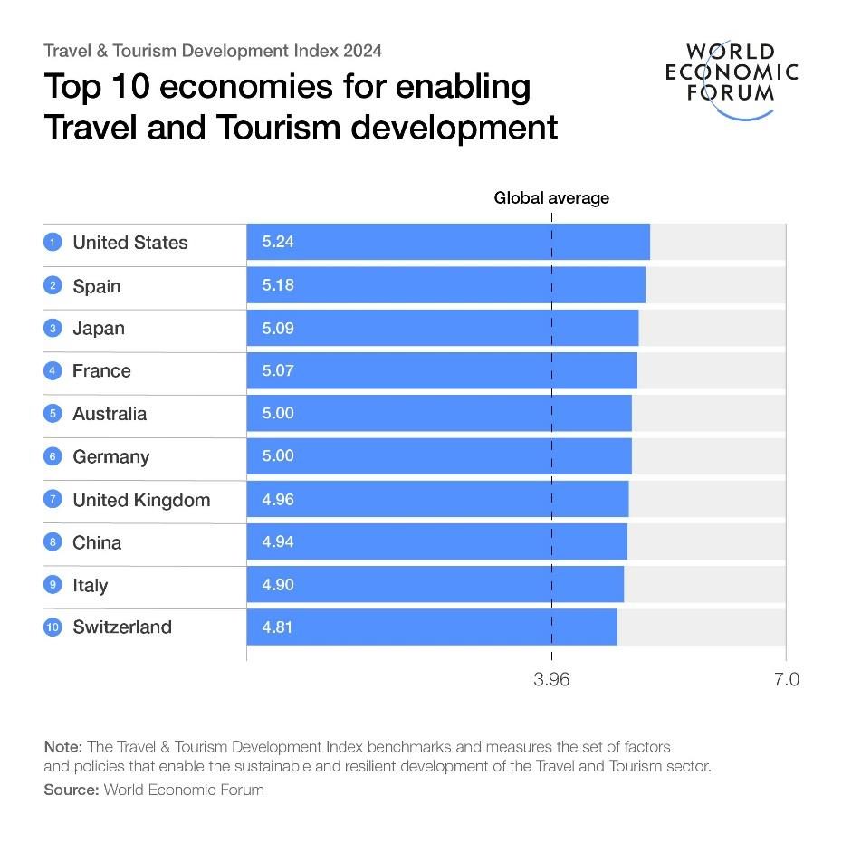 World Economic Forum’s Travel and Tourism Development Index 2024