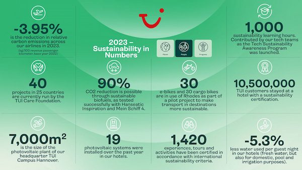 TUI Sustainability Year 2023 in Numbers 